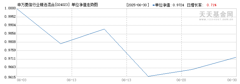 申万菱信行业精选混合A(024023)历史净值