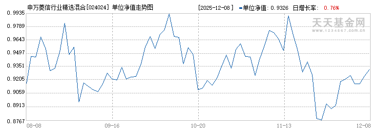 申万菱信行业精选混合C(024024)历史净值