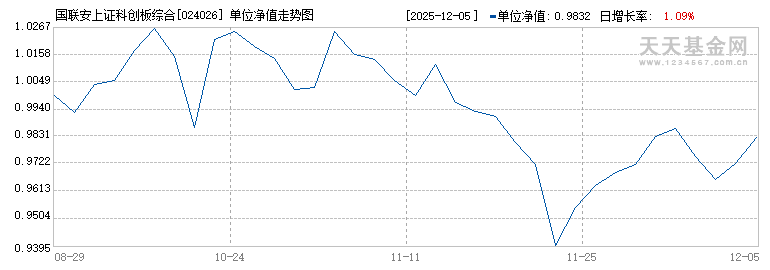 国联安上证科创板综合指数增强C(024026)历史净值