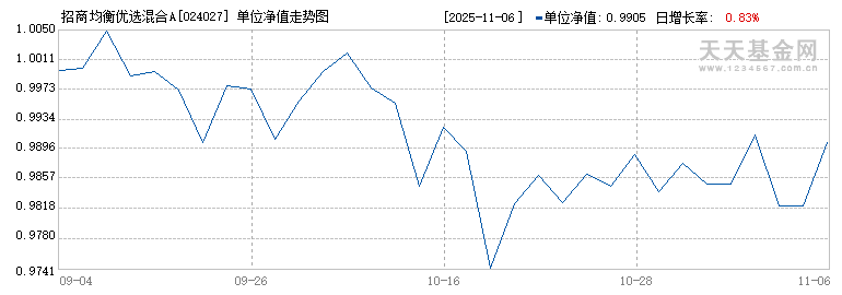 招商均衡优选混合A(024027)历史净值