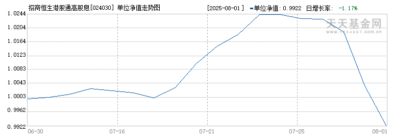 招商恒生港股通高股息低波动ETF发起式联接C(024030)历史净值