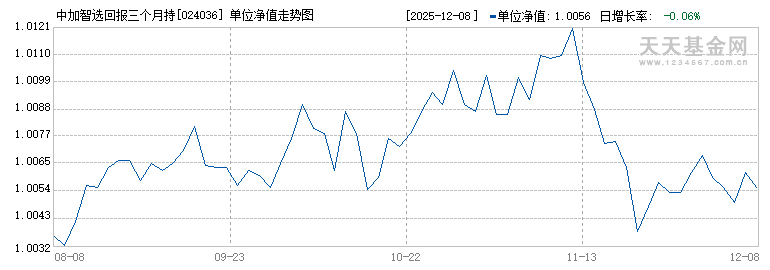 中加智选回报三个月持有期债券(FOF)C(024036)历史净值