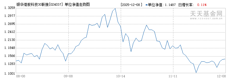 银华港股科技30联接A(024037)历史净值