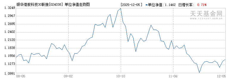 银华港股科技30联接C(024038)历史净值
