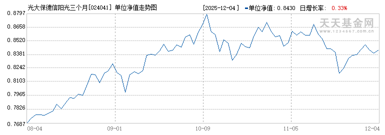 光大保德信阳光三个月持有期混合(FOF)C(024041)历史净值