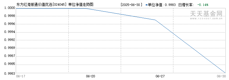东方红港股通价值优选混合发起C(024045)历史净值