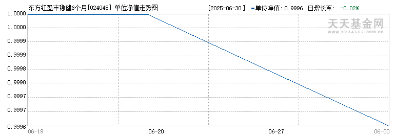 东方红盈丰稳健6个月持有混合(FOF)A(024048)历史净值