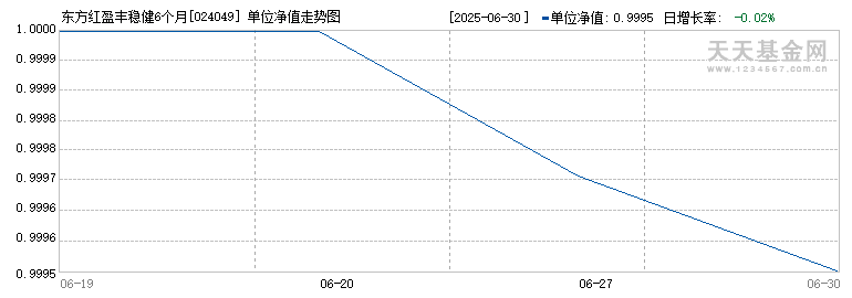 东方红盈丰稳健6个月持有混合(FOF)C(024049)历史净值
