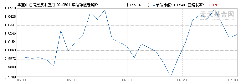 华宝中证信息技术应用创新产业ETF发起式联接A(024050)历史净值