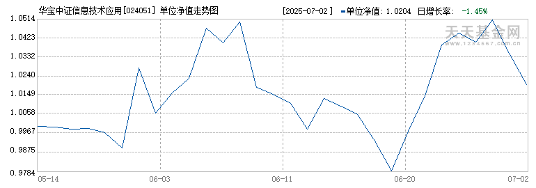 华宝中证信息技术应用创新产业ETF发起式联接C(024051)历史净值