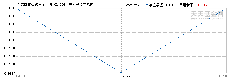 大成睿浦智选三个月持有混合发起式(FOF)(024054)历史净值