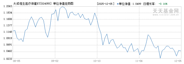 大成恒生医疗保健ETF发起式联接(QDII)A(024055)历史净值