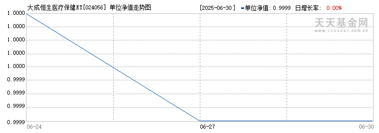 大成恒生医疗保健ETF发起式联接(QDII)C(024056)历史净值