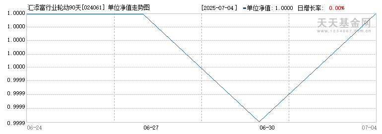汇添富行业轮动90天持有混合发起(FOF)A(024061)历史净值