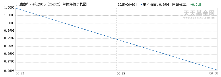 汇添富行业轮动90天持有混合发起(FOF)C(024062)历史净值