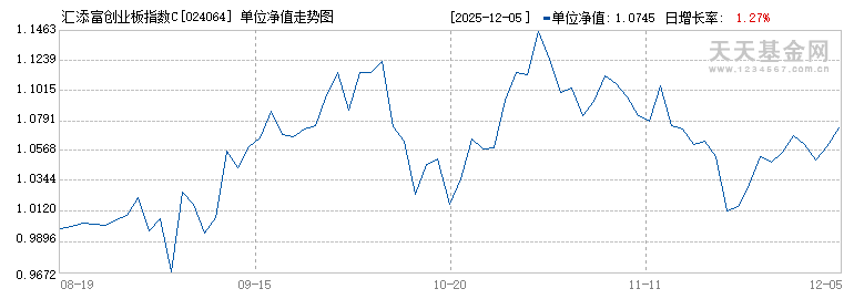 汇添富创业板指数C(024064)历史净值