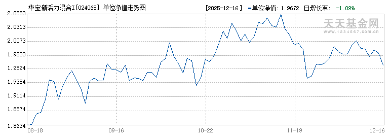 华宝新活力混合I(024065)历史净值