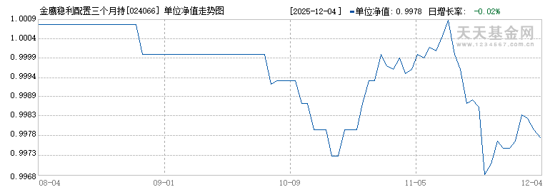 金鹰稳利配置三个月持有债券发起(FOF)B(024066)历史净值