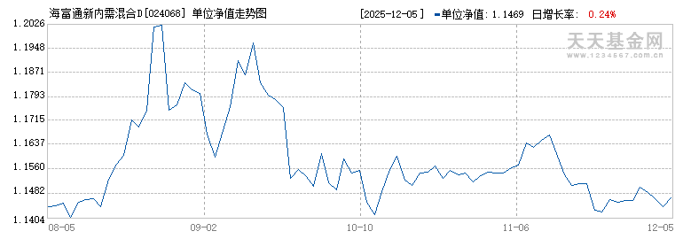 海富通新内需混合D(024068)历史净值
