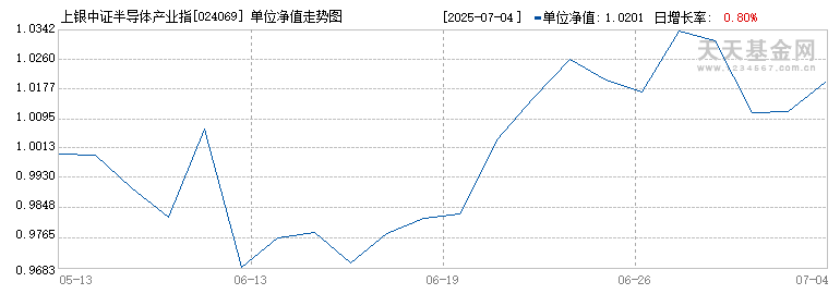 上银中证半导体产业指数发起式A(024069)历史净值