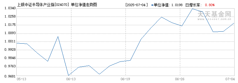上银中证半导体产业指数发起式C(024070)历史净值