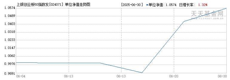 上银创业板50指数发起式A(024071)历史净值