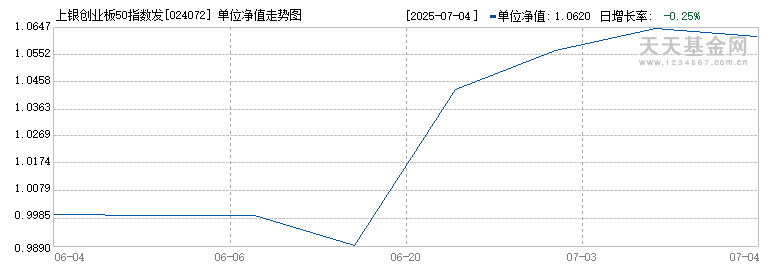 上银创业板50指数发起式C(024072)历史净值
