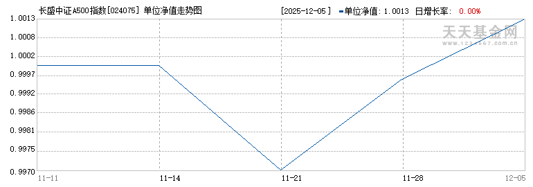 长盛中证A500指数增强A(024075)历史净值