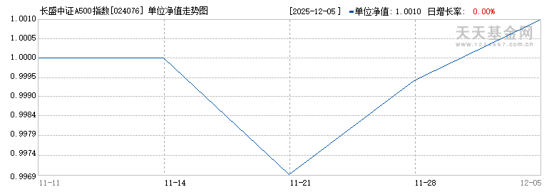 长盛中证A500指数增强C(024076)历史净值