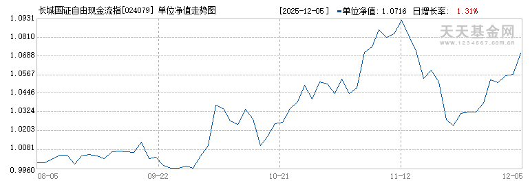 长城国证自由现金流指数C(024079)历史净值