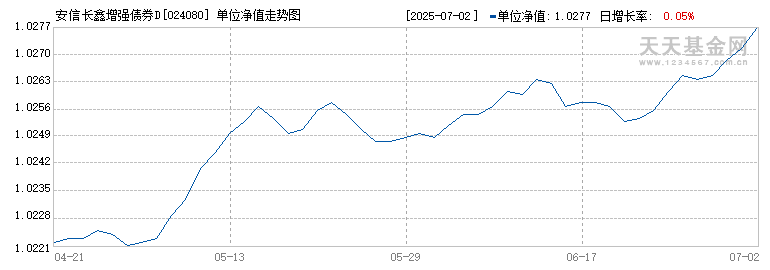 安信长鑫增强债券D(024080)历史净值