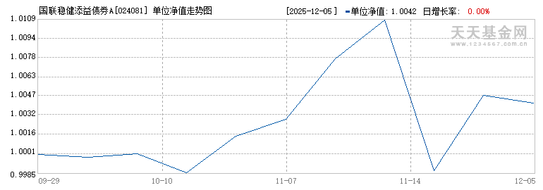 国联稳健添益债券A(024081)历史净值