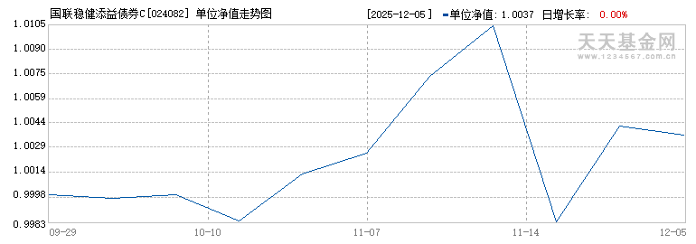 国联稳健添益债券C(024082)历史净值