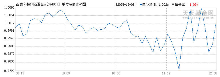 百嘉科技创新混合A(024087)历史净值