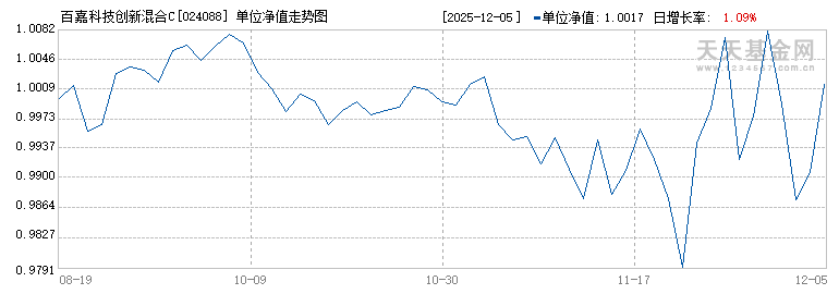 百嘉科技创新混合C(024088)历史净值