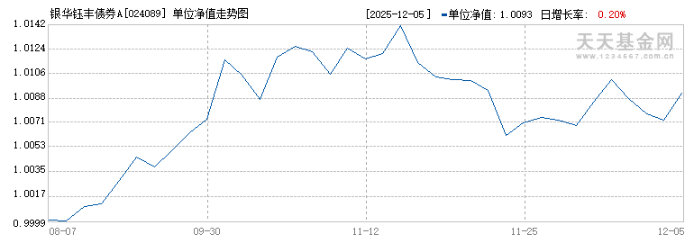 银华钰丰债券A(024089)历史净值