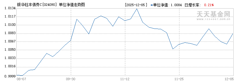 银华钰丰债券C(024090)历史净值