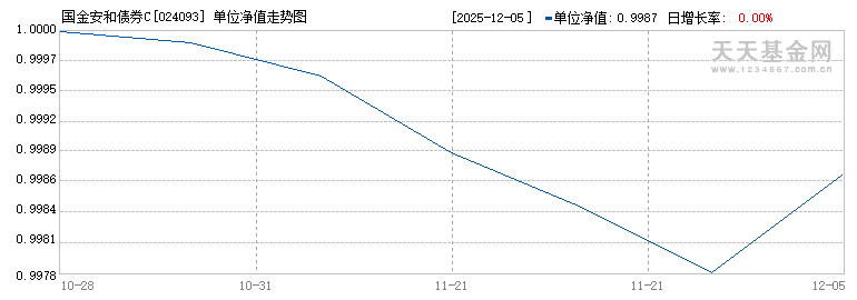 国金安和债券C(024093)历史净值