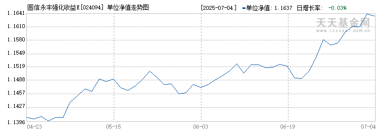 圆信永丰强化收益E(024094)历史净值