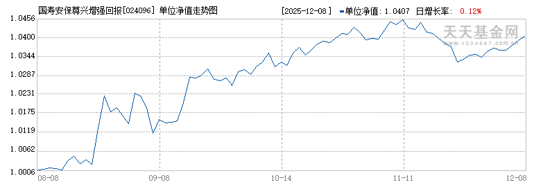 国寿安保尊兴增强回报债券C(024096)历史净值