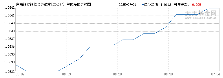 东海锐安短债债券型发起式A(024097)历史净值