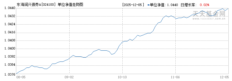 东海润兴债券A(024100)历史净值