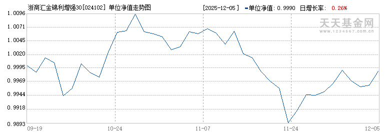 浙商汇金锦利增强30天持有期债券A(024102)历史净值