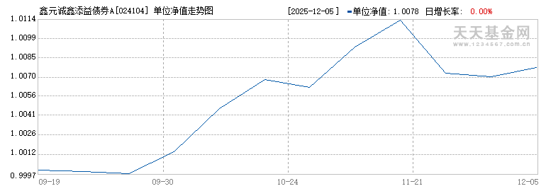 鑫元诚鑫添益债券A(024104)历史净值