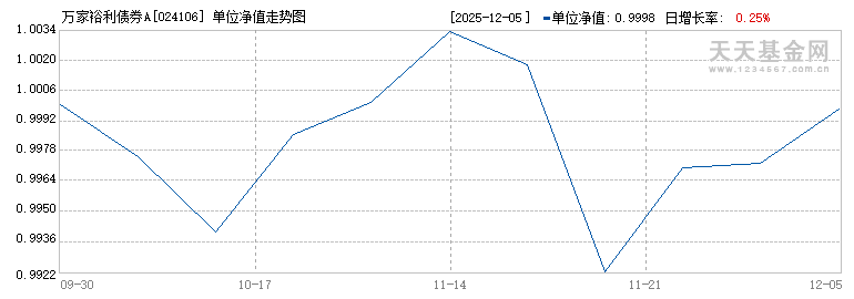 万家裕利债券A(024106)历史净值