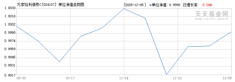 万家裕利债券C(024107)历史净值