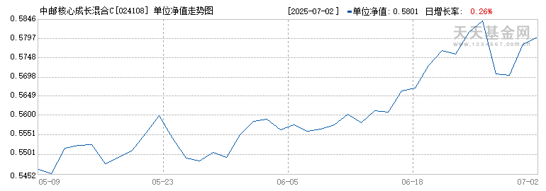 中邮核心成长混合C(024108)历史净值