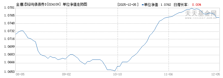 金鹰添裕纯债债券D(024109)历史净值