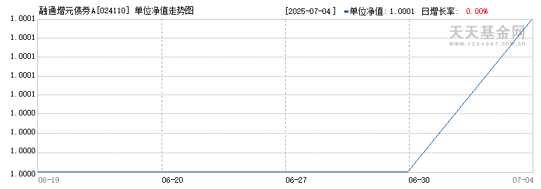 融通增元债券A(024110)历史净值