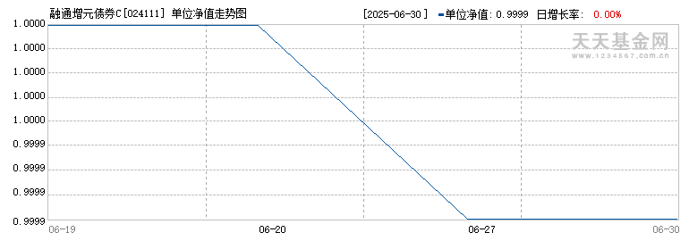融通增元债券C(024111)历史净值